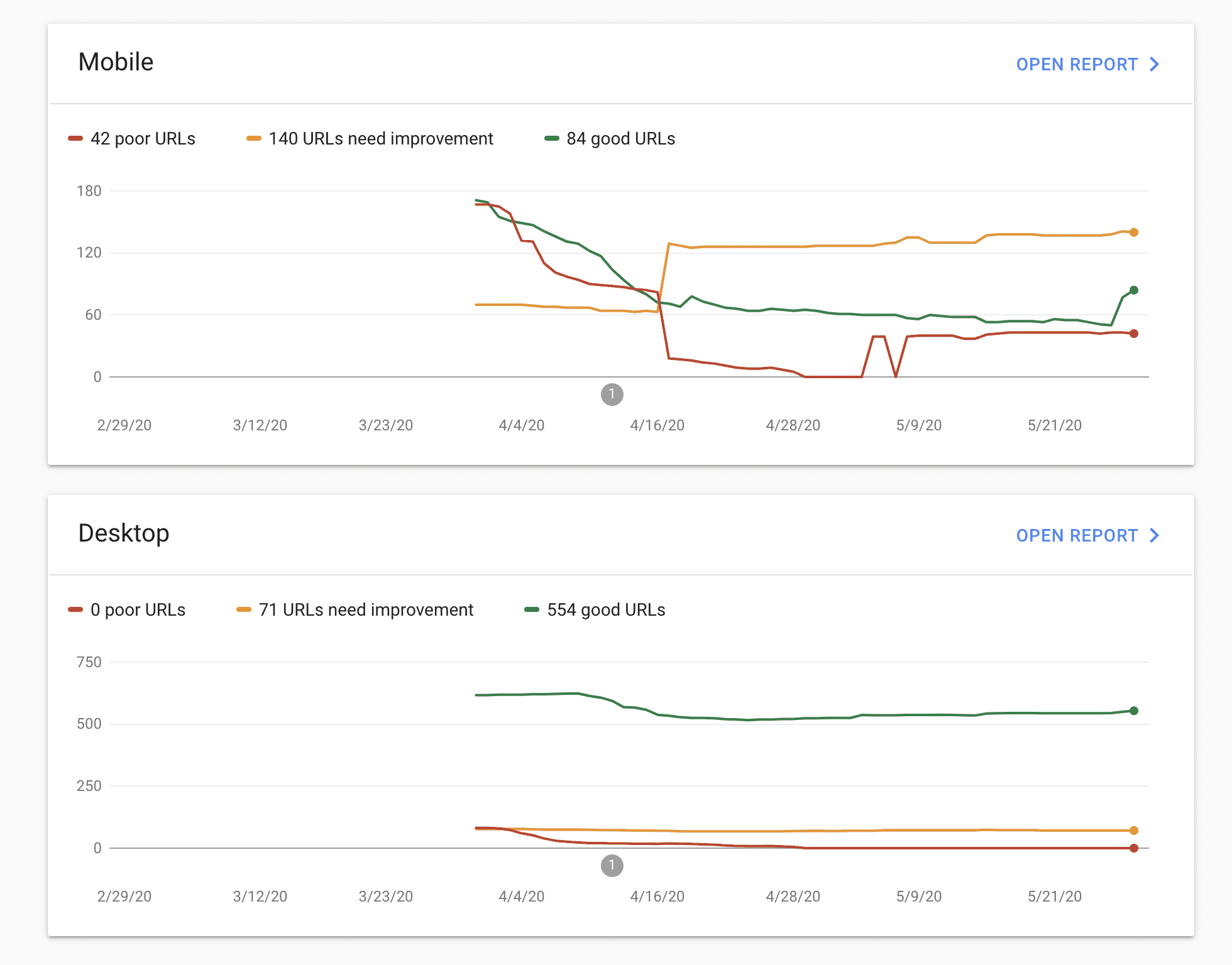 Core Web Vitals mobile and desktop report in Google Search Console
